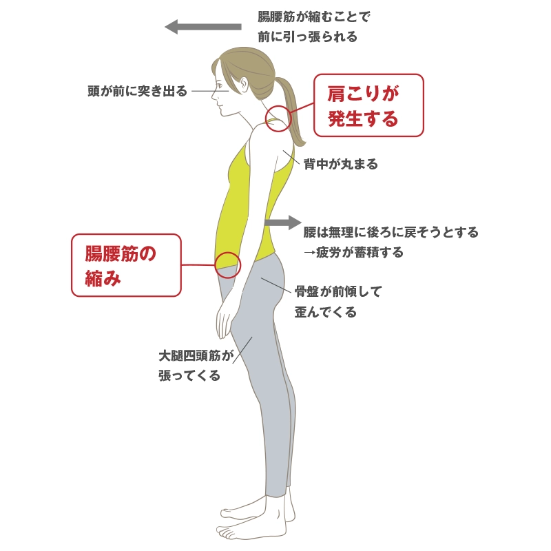 前傾になるメカニズム